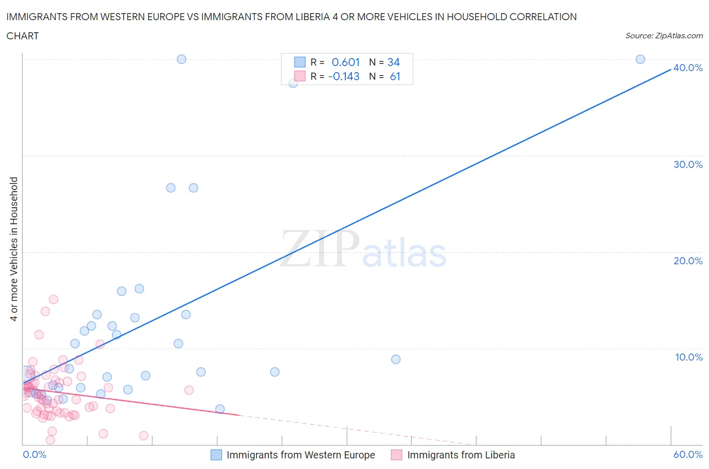 Immigrants from Western Europe vs Immigrants from Liberia 4 or more Vehicles in Household