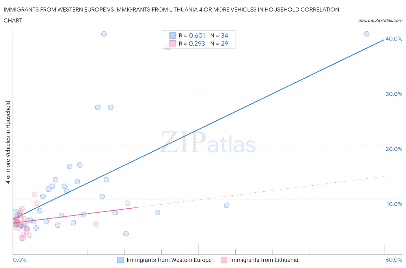 Immigrants from Western Europe vs Immigrants from Lithuania 4 or more Vehicles in Household