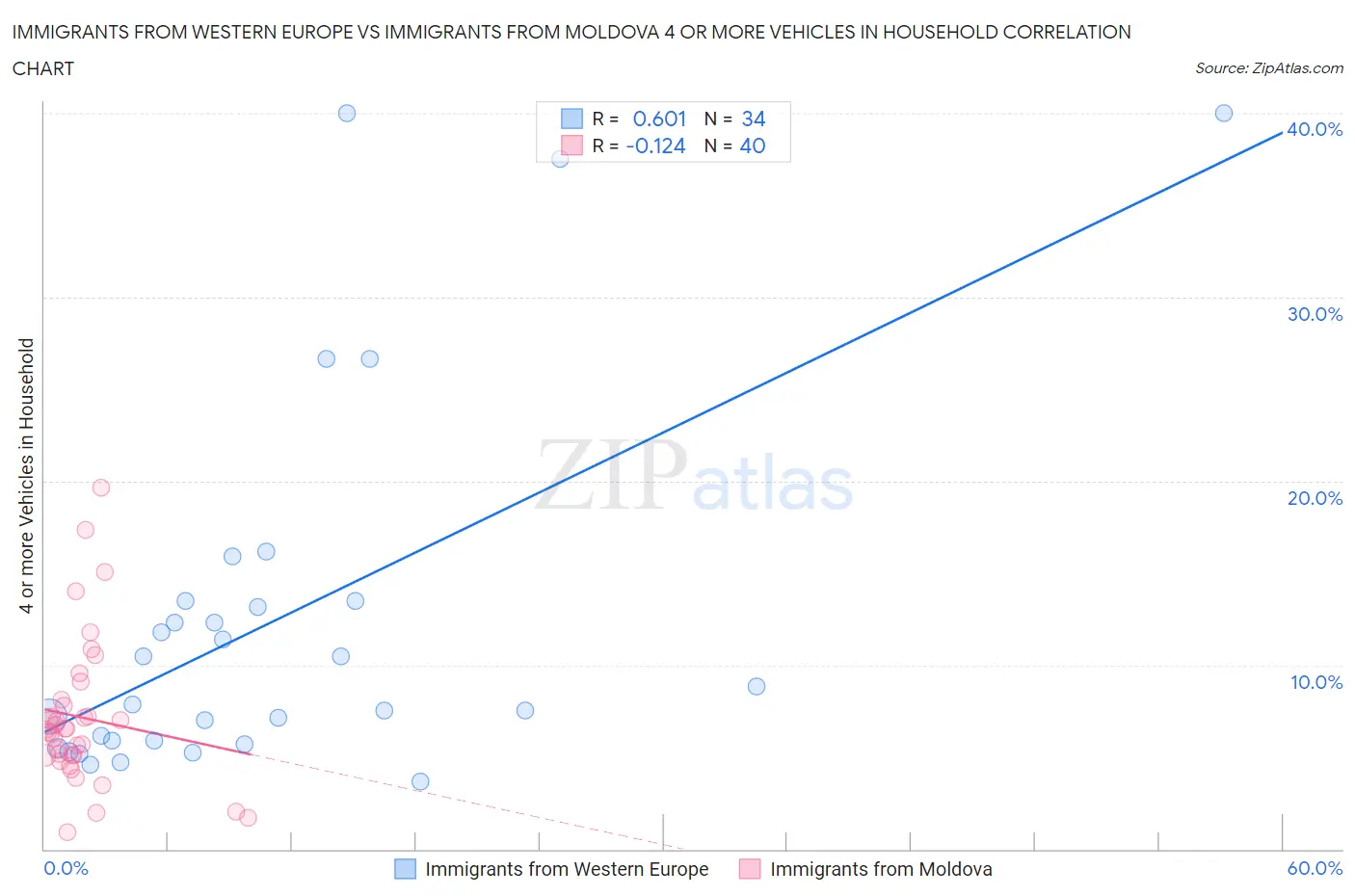 Immigrants from Western Europe vs Immigrants from Moldova 4 or more Vehicles in Household