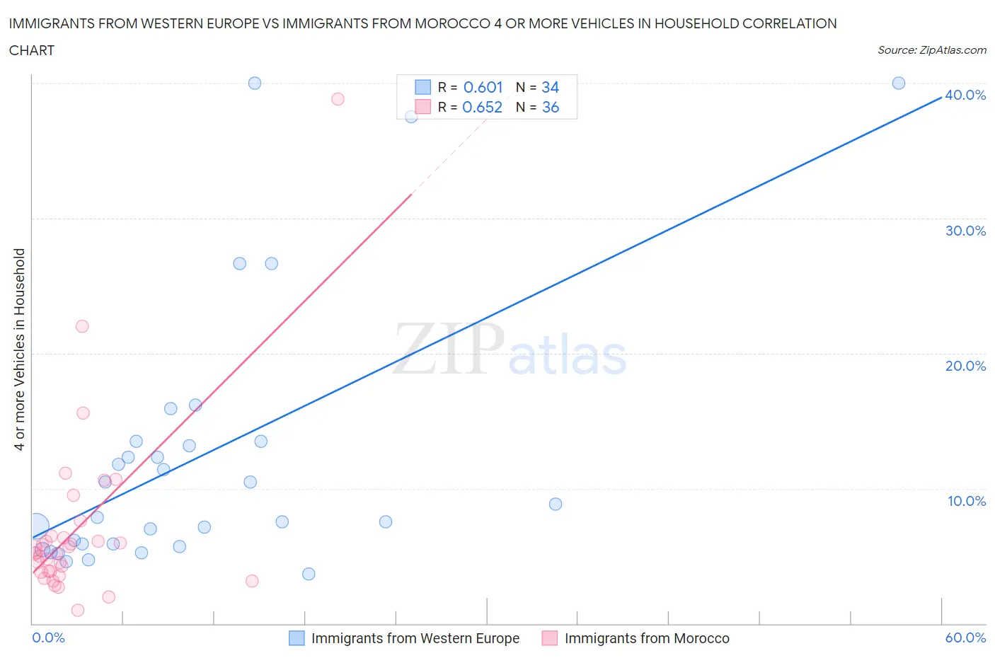 Immigrants from Western Europe vs Immigrants from Morocco 4 or more Vehicles in Household