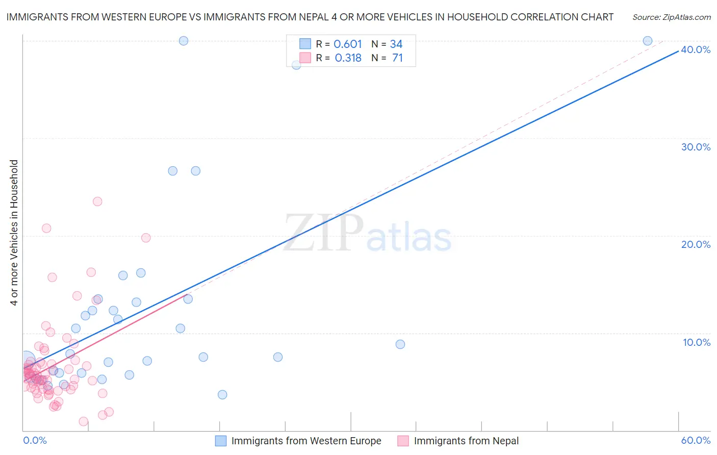 Immigrants from Western Europe vs Immigrants from Nepal 4 or more Vehicles in Household