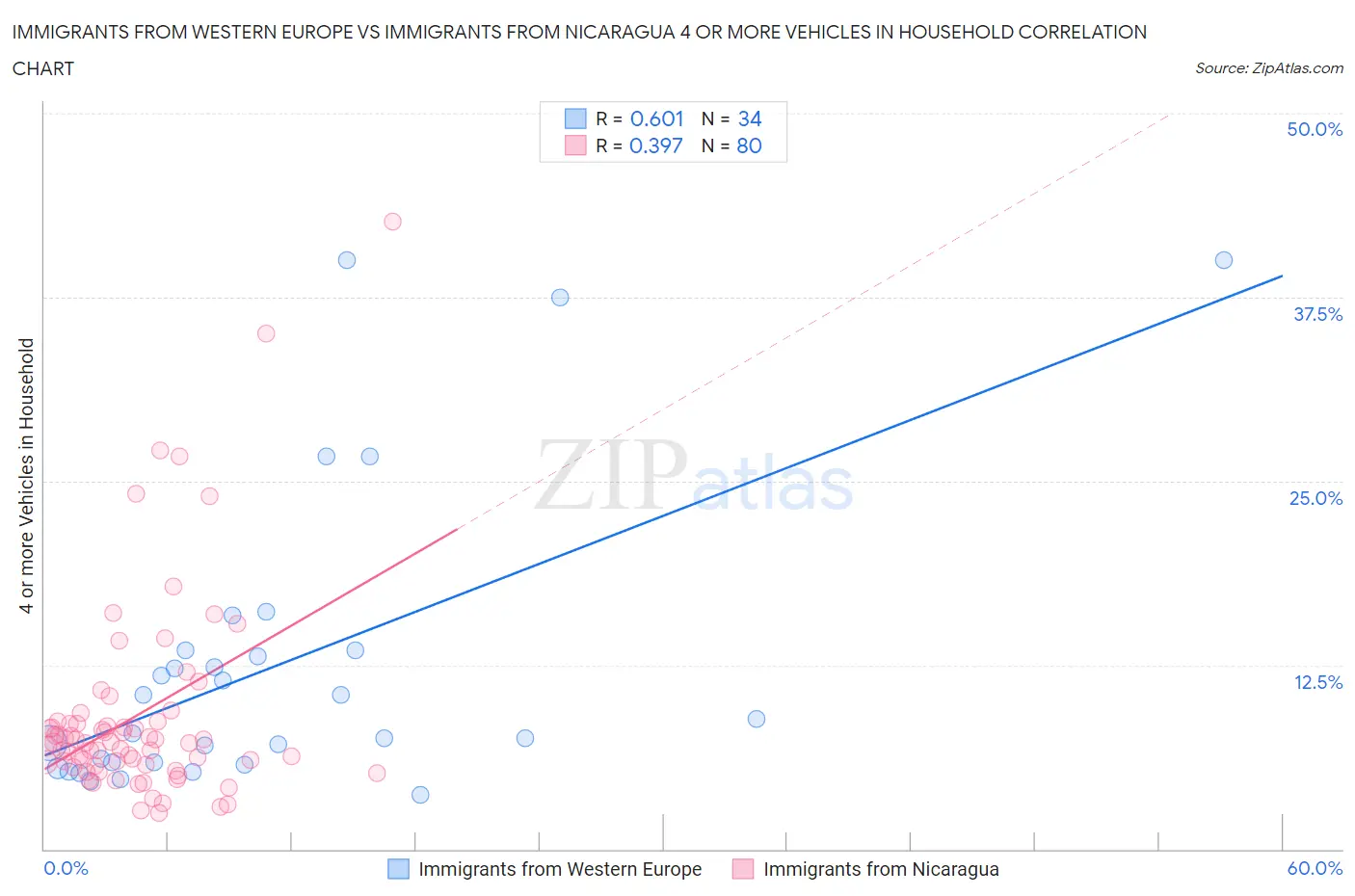 Immigrants from Western Europe vs Immigrants from Nicaragua 4 or more Vehicles in Household