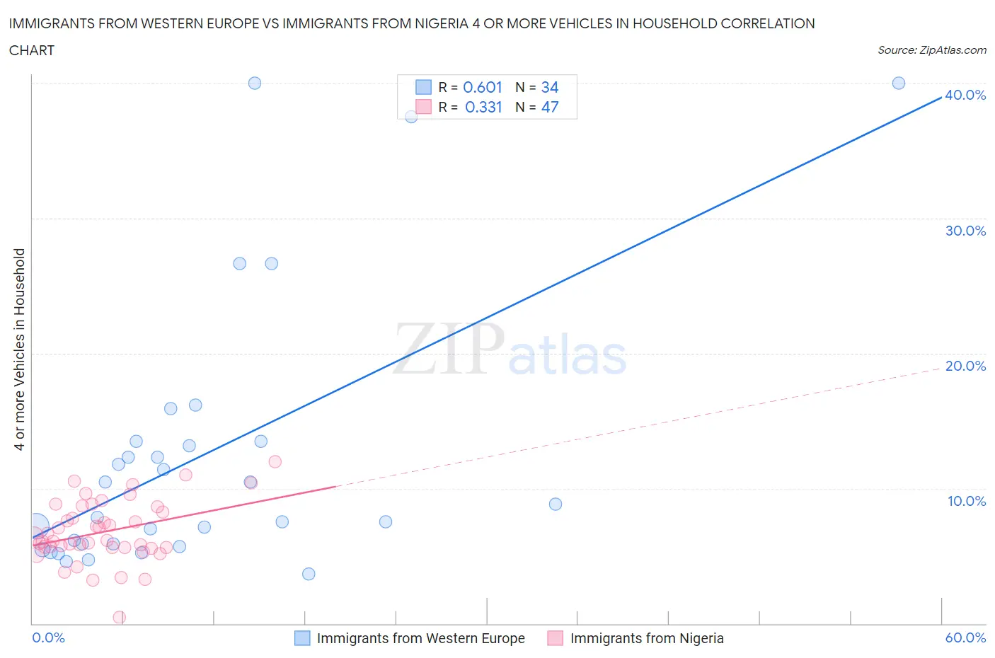 Immigrants from Western Europe vs Immigrants from Nigeria 4 or more Vehicles in Household