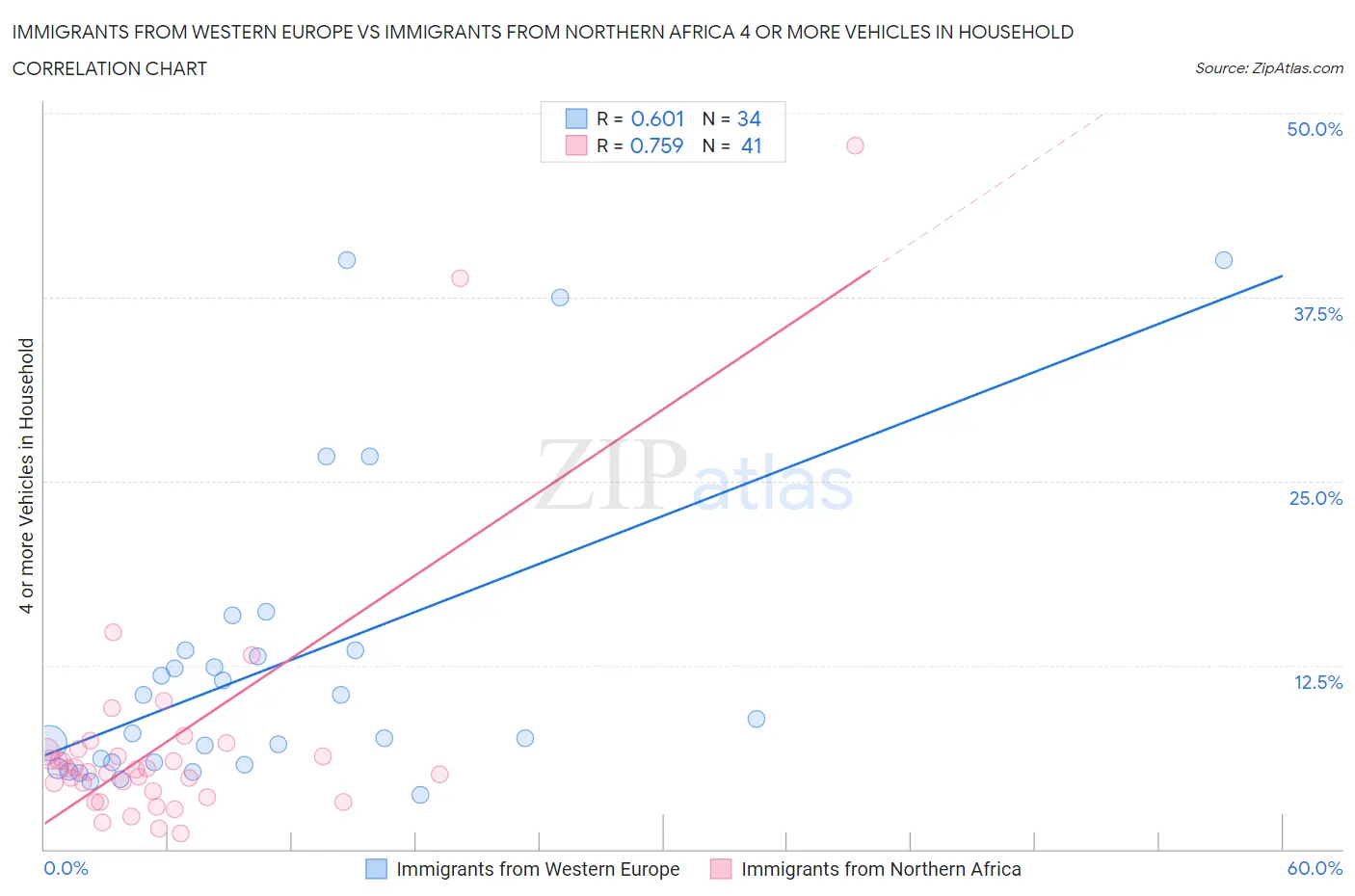 Immigrants from Western Europe vs Immigrants from Northern Africa 4 or more Vehicles in Household