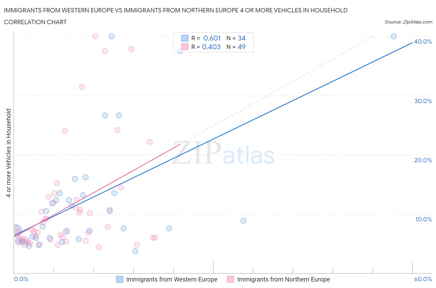Immigrants from Western Europe vs Immigrants from Northern Europe 4 or more Vehicles in Household