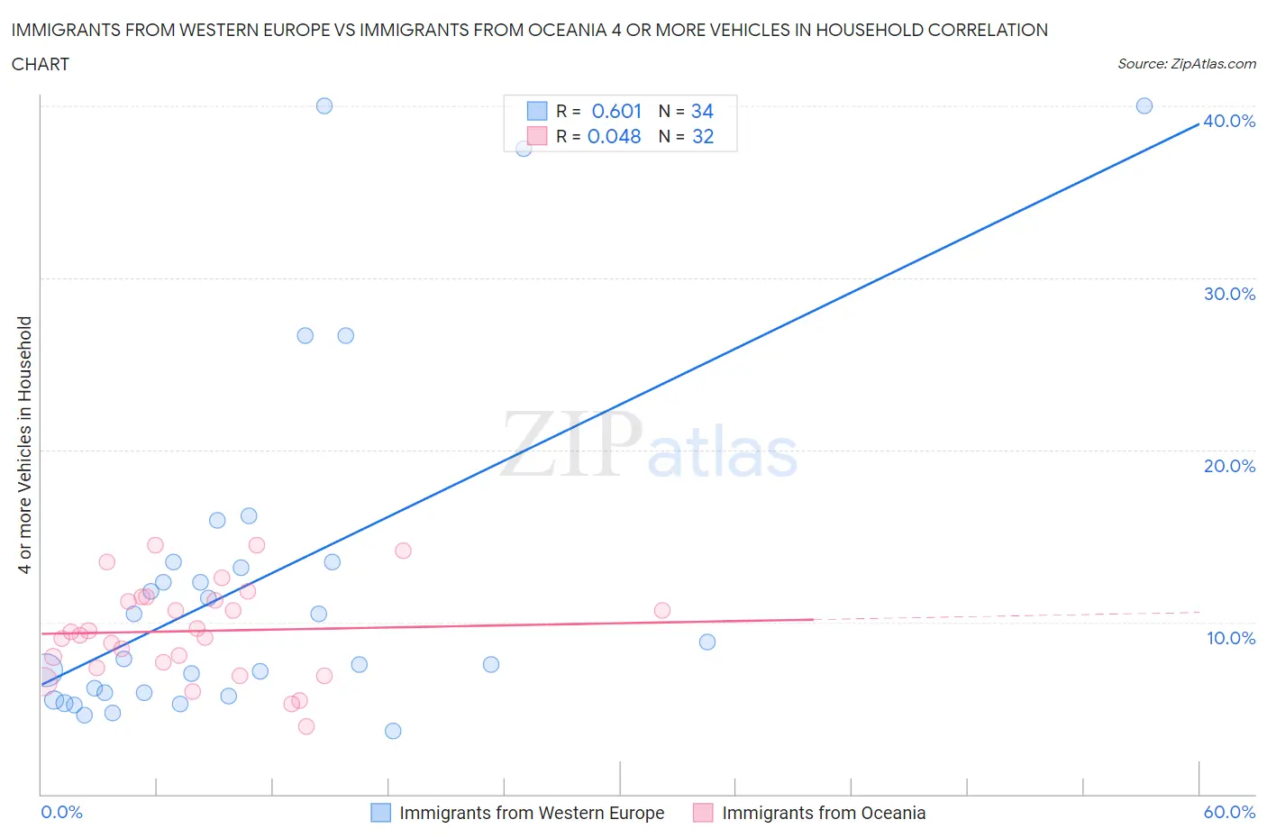 Immigrants from Western Europe vs Immigrants from Oceania 4 or more Vehicles in Household