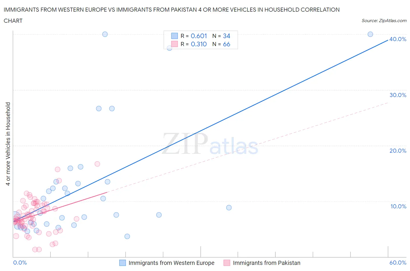 Immigrants from Western Europe vs Immigrants from Pakistan 4 or more Vehicles in Household