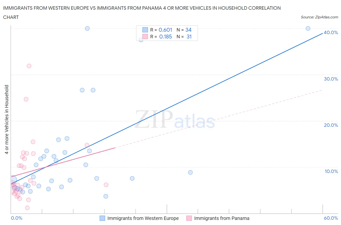Immigrants from Western Europe vs Immigrants from Panama 4 or more Vehicles in Household