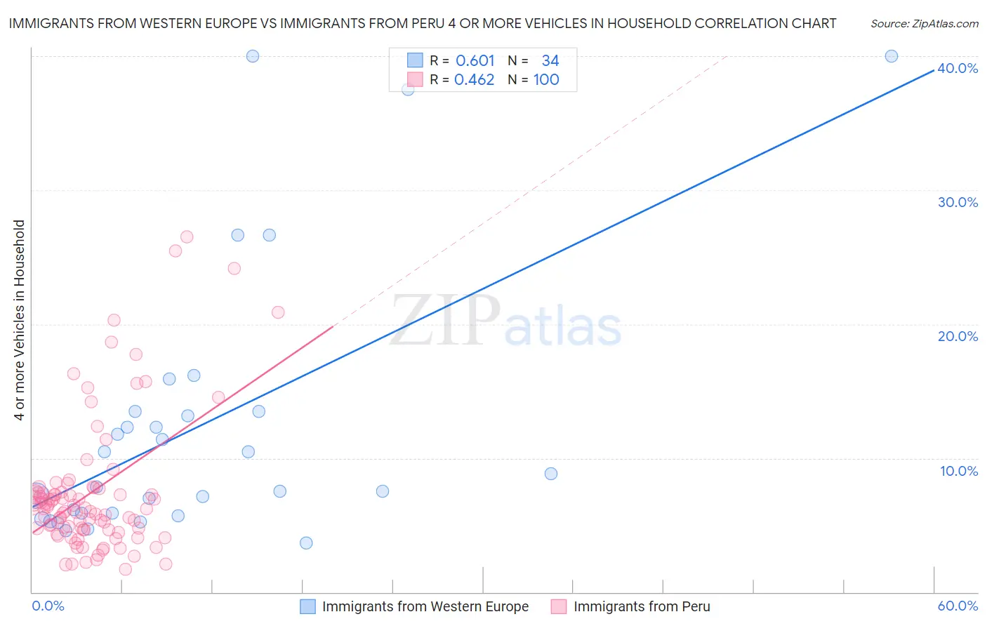 Immigrants from Western Europe vs Immigrants from Peru 4 or more Vehicles in Household