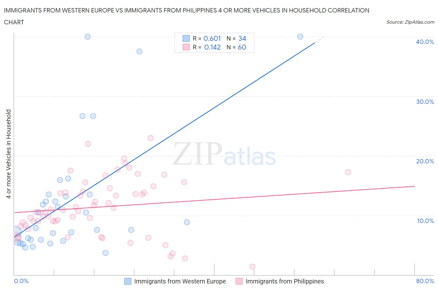 Immigrants from Western Europe vs Immigrants from Philippines 4 or more Vehicles in Household
