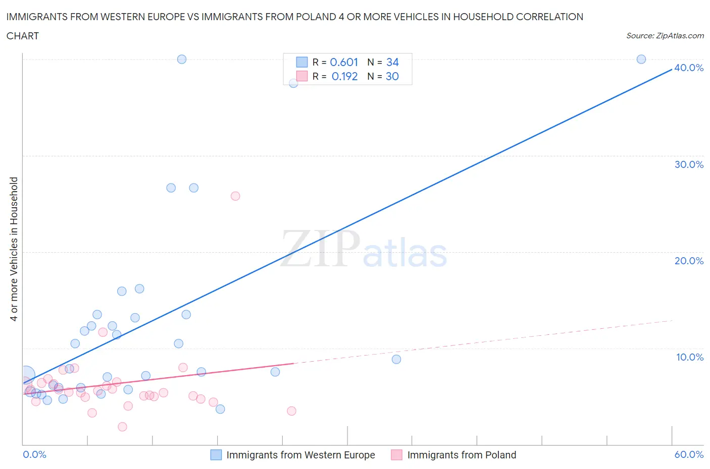 Immigrants from Western Europe vs Immigrants from Poland 4 or more Vehicles in Household