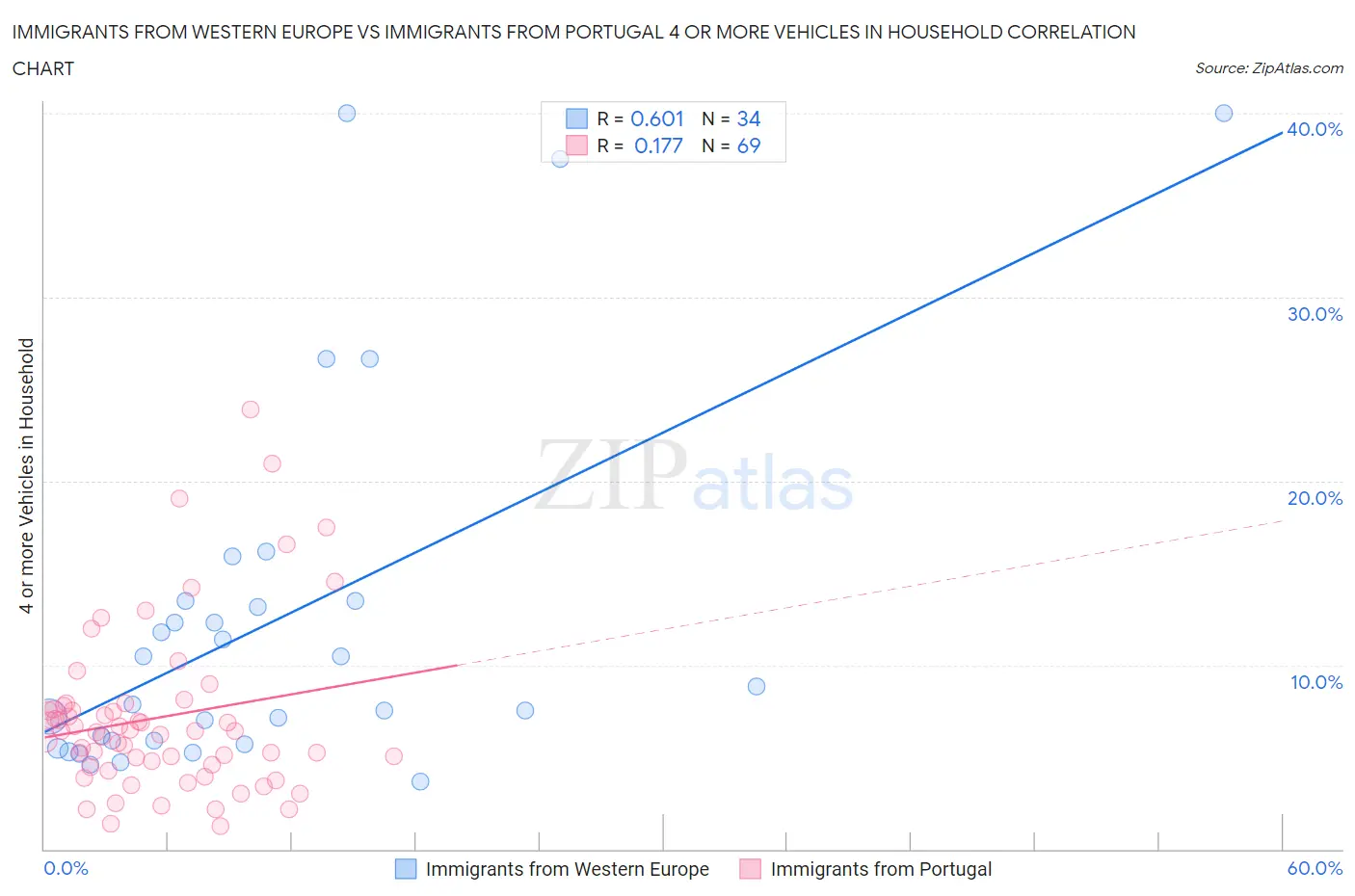 Immigrants from Western Europe vs Immigrants from Portugal 4 or more Vehicles in Household
