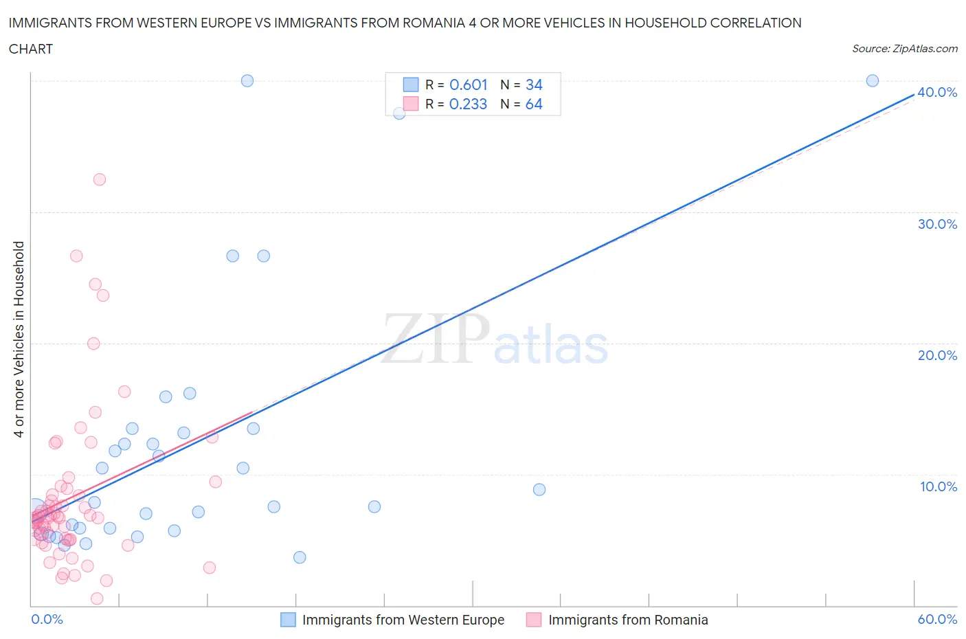 Immigrants from Western Europe vs Immigrants from Romania 4 or more Vehicles in Household