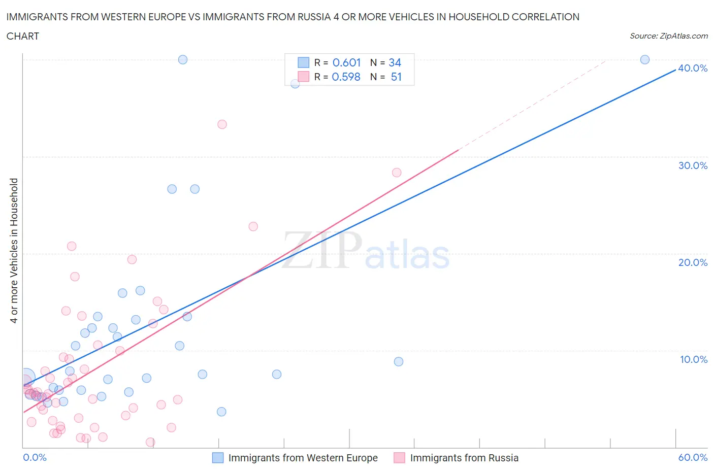 Immigrants from Western Europe vs Immigrants from Russia 4 or more Vehicles in Household