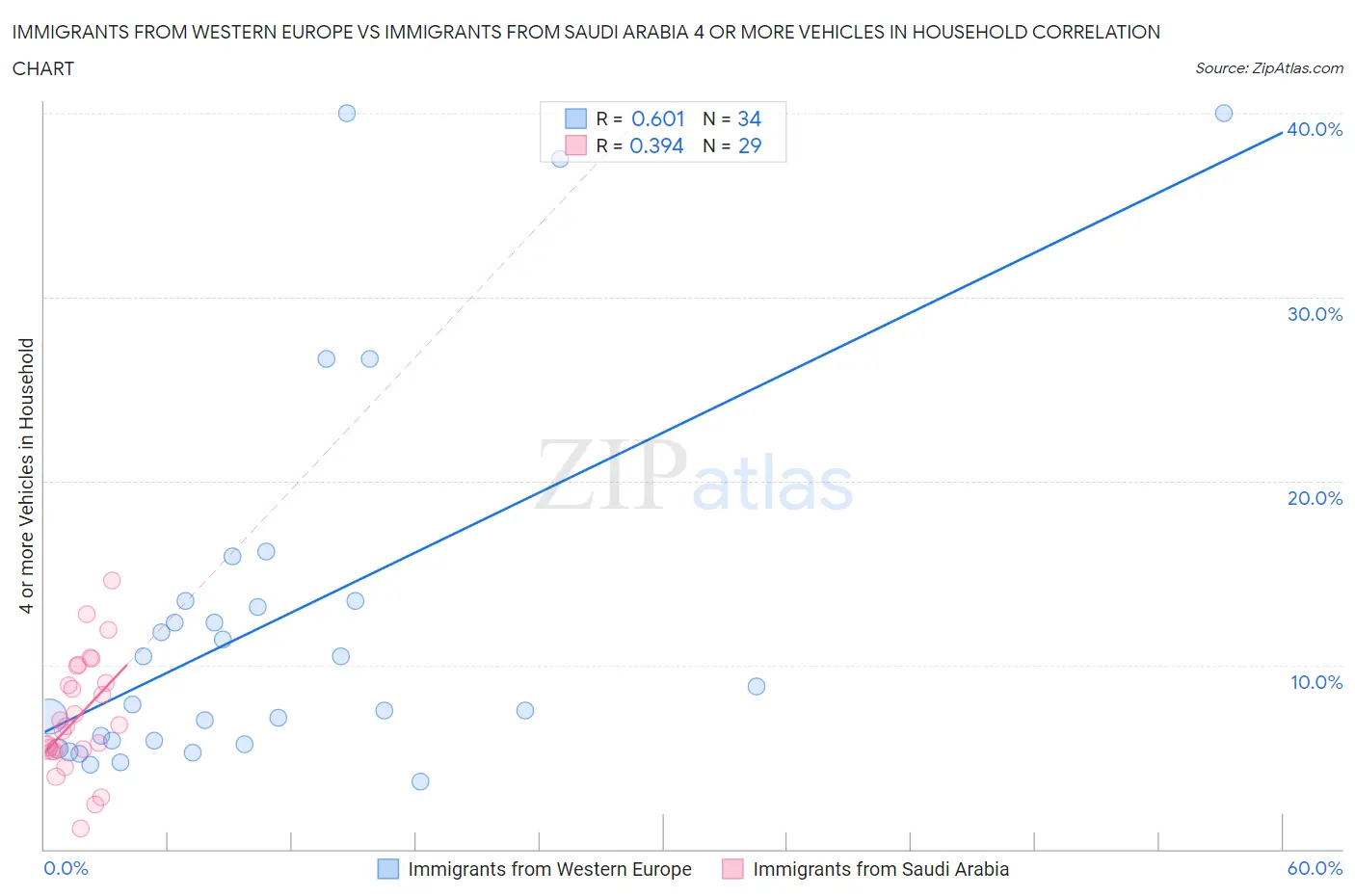 Immigrants from Western Europe vs Immigrants from Saudi Arabia 4 or more Vehicles in Household