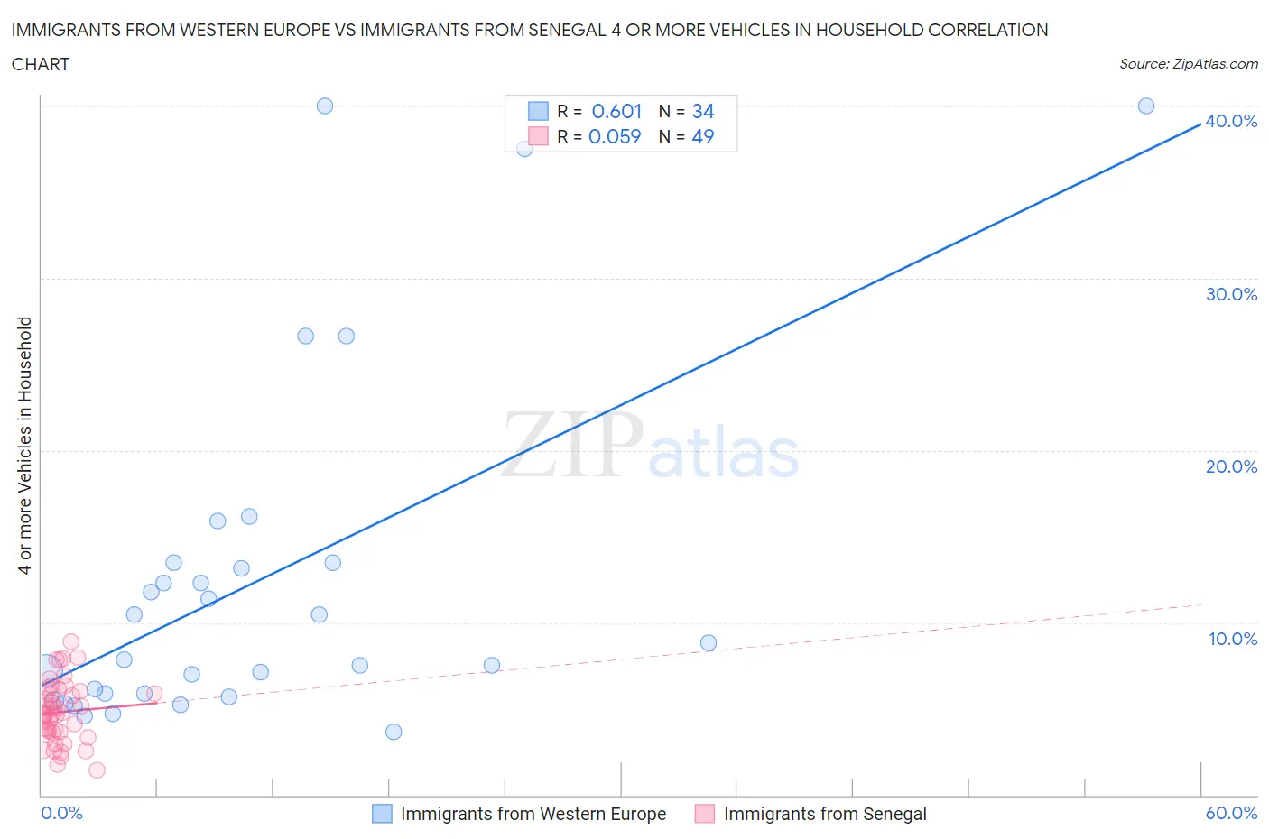 Immigrants from Western Europe vs Immigrants from Senegal 4 or more Vehicles in Household