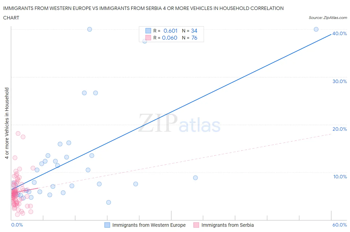 Immigrants from Western Europe vs Immigrants from Serbia 4 or more Vehicles in Household