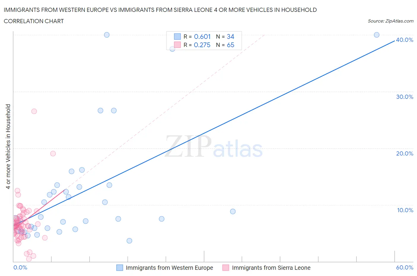 Immigrants from Western Europe vs Immigrants from Sierra Leone 4 or more Vehicles in Household
