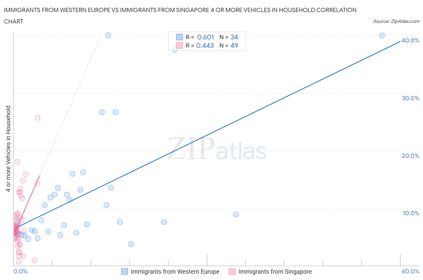 Immigrants from Western Europe vs Immigrants from Singapore 4 or more Vehicles in Household