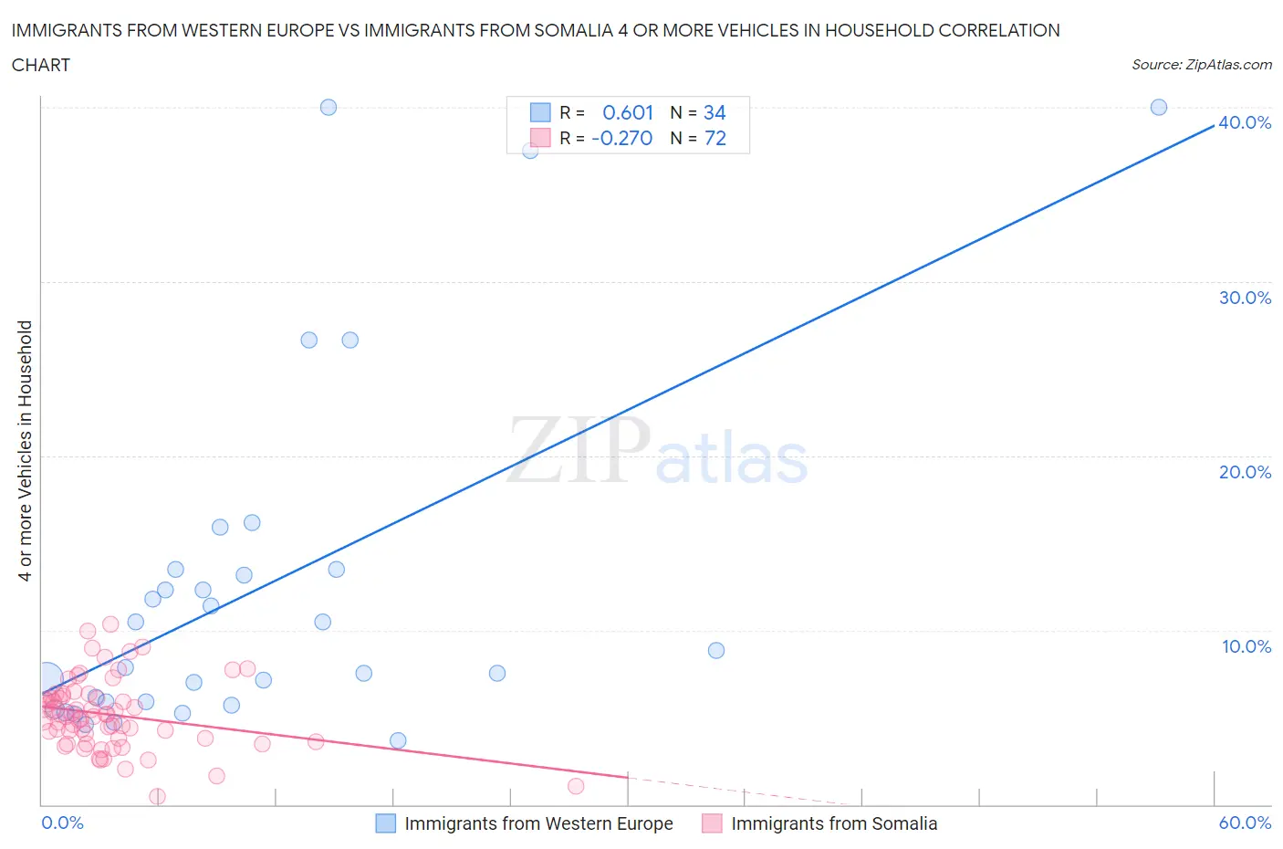 Immigrants from Western Europe vs Immigrants from Somalia 4 or more Vehicles in Household