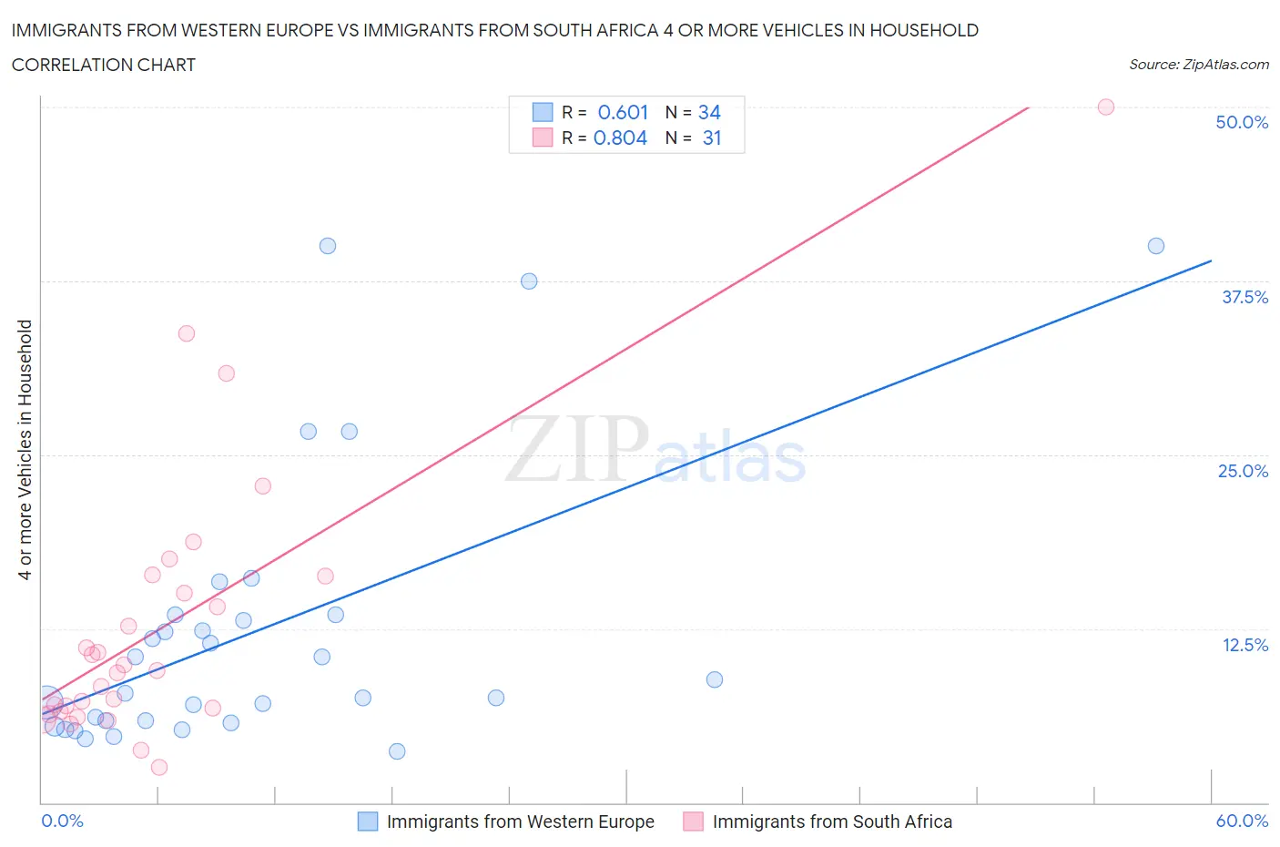 Immigrants from Western Europe vs Immigrants from South Africa 4 or more Vehicles in Household