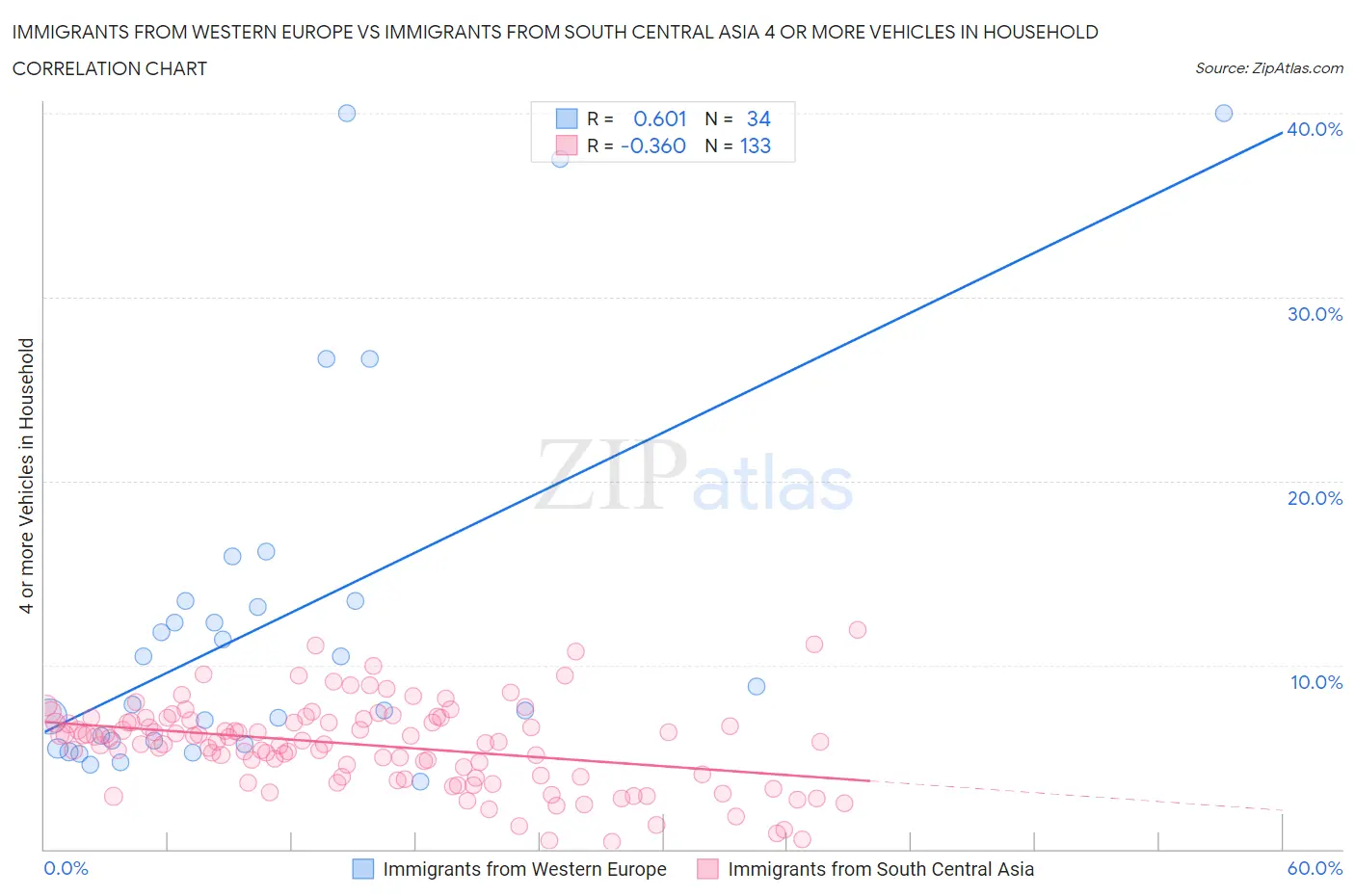 Immigrants from Western Europe vs Immigrants from South Central Asia 4 or more Vehicles in Household