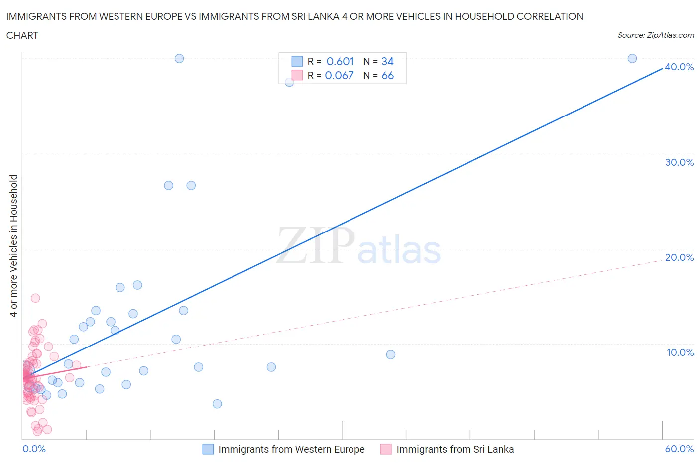 Immigrants from Western Europe vs Immigrants from Sri Lanka 4 or more Vehicles in Household
