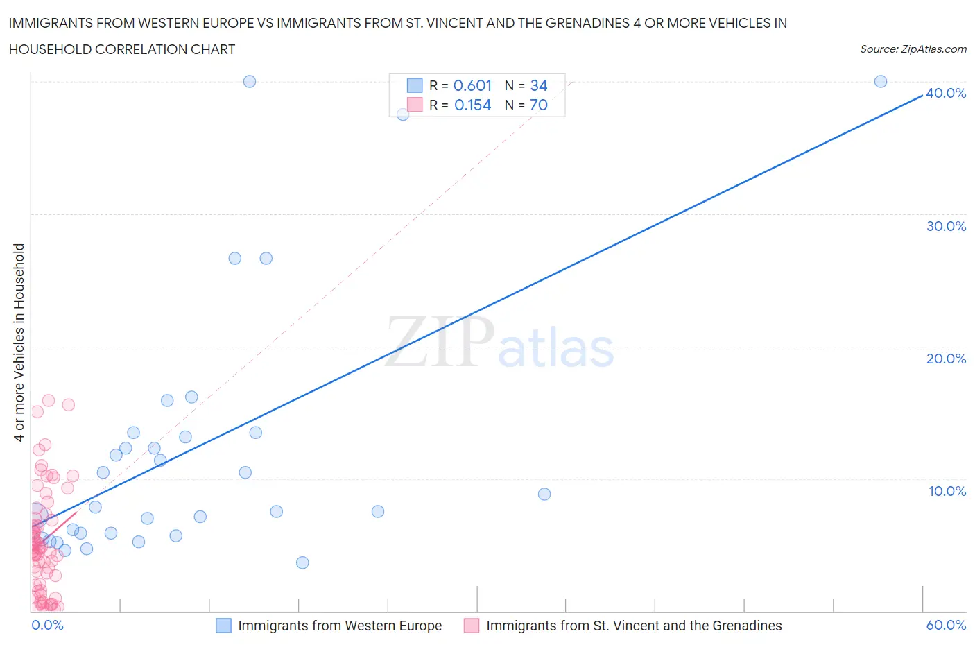 Immigrants from Western Europe vs Immigrants from St. Vincent and the Grenadines 4 or more Vehicles in Household