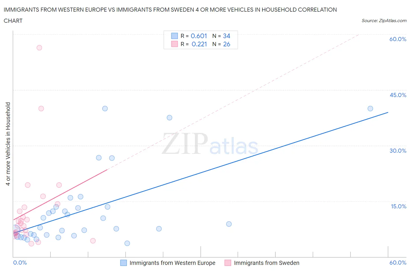 Immigrants from Western Europe vs Immigrants from Sweden 4 or more Vehicles in Household