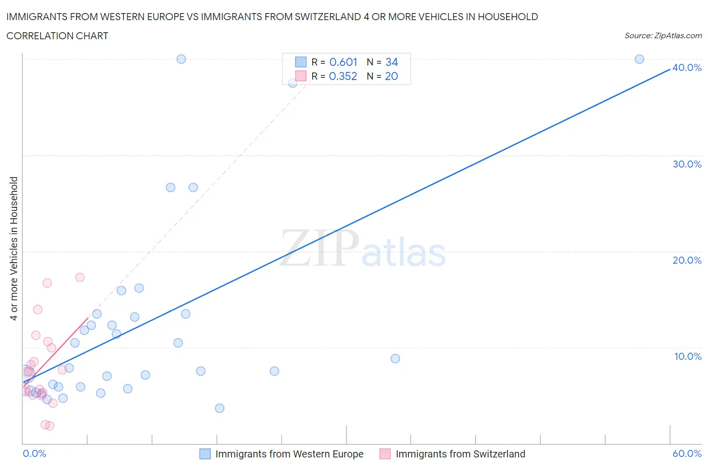 Immigrants from Western Europe vs Immigrants from Switzerland 4 or more Vehicles in Household