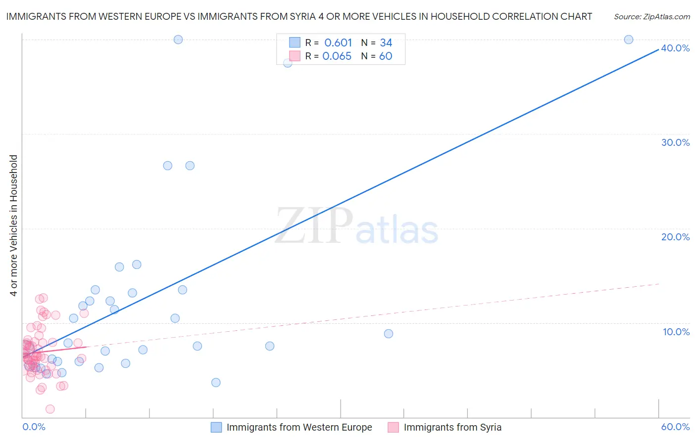 Immigrants from Western Europe vs Immigrants from Syria 4 or more Vehicles in Household