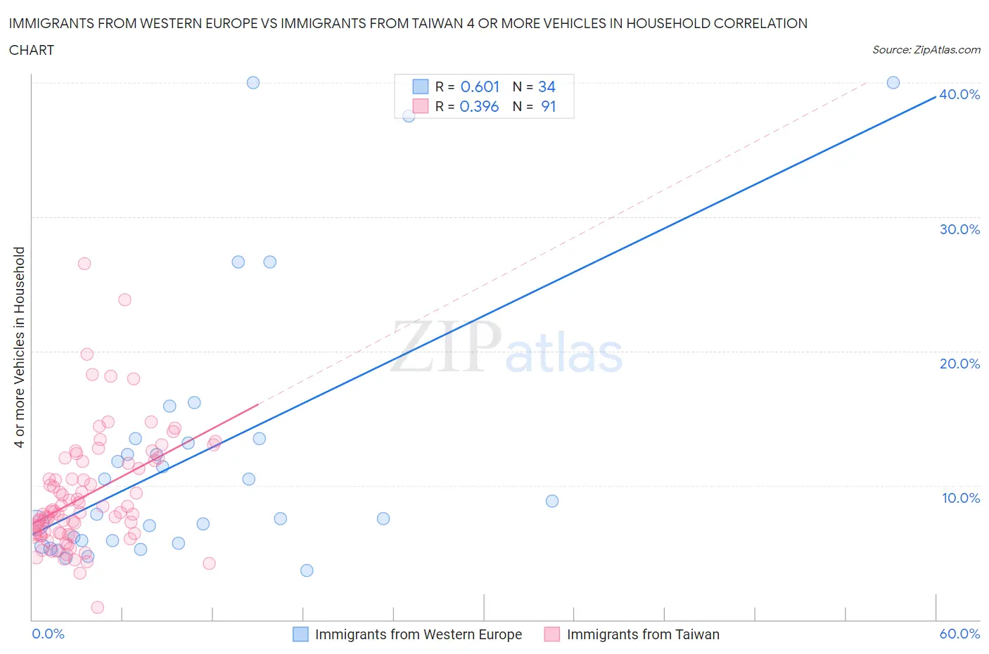 Immigrants from Western Europe vs Immigrants from Taiwan 4 or more Vehicles in Household