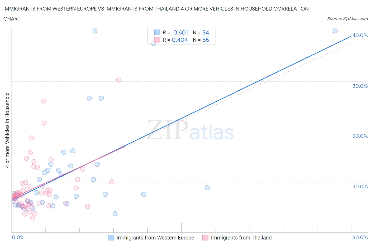 Immigrants from Western Europe vs Immigrants from Thailand 4 or more Vehicles in Household