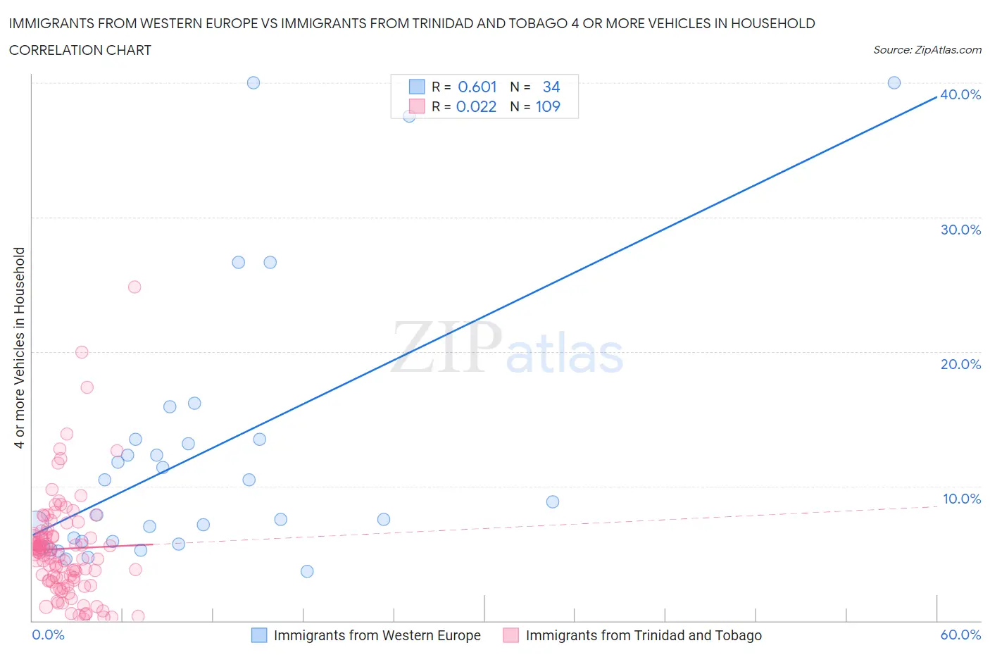 Immigrants from Western Europe vs Immigrants from Trinidad and Tobago 4 or more Vehicles in Household