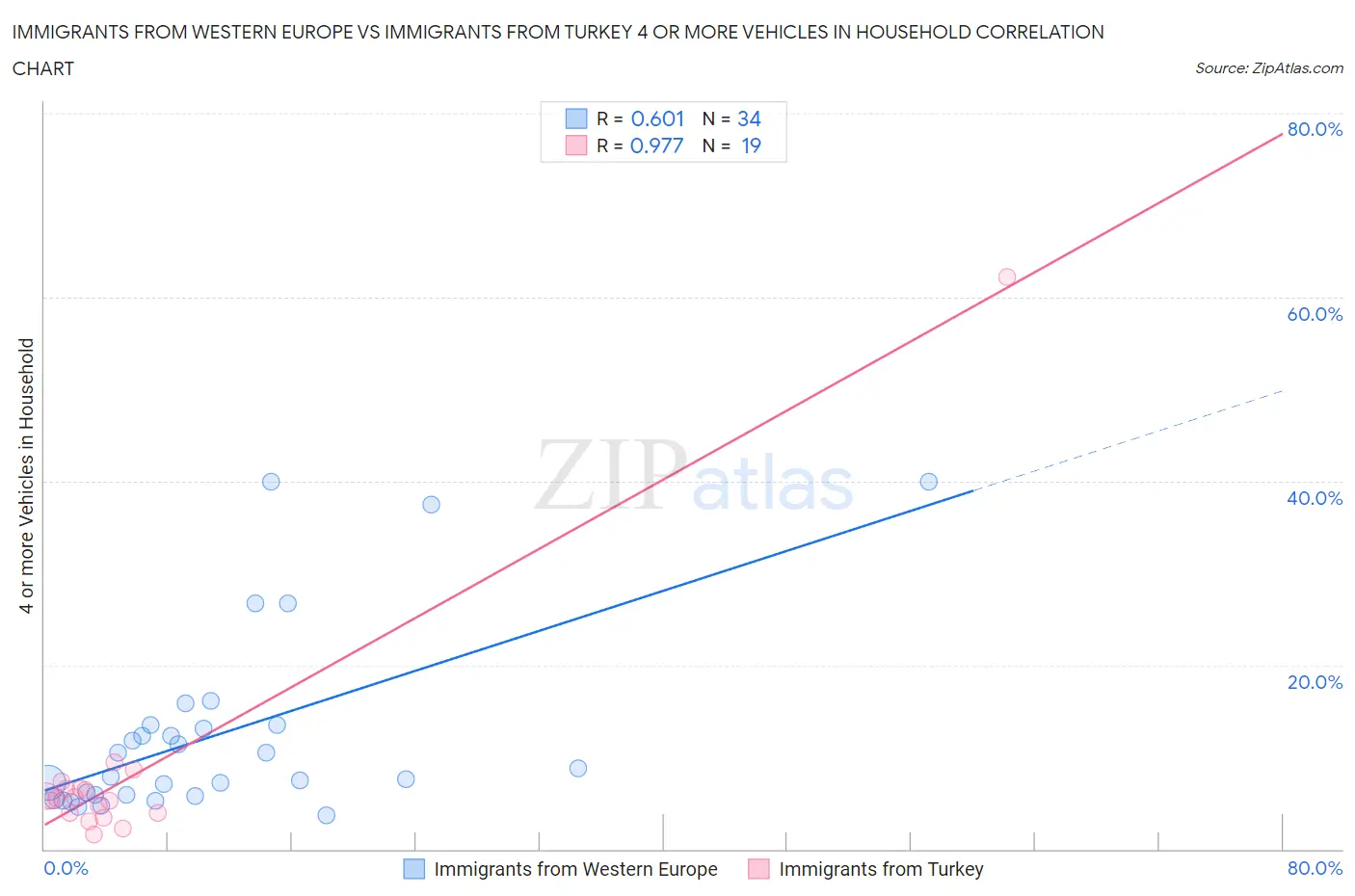 Immigrants from Western Europe vs Immigrants from Turkey 4 or more Vehicles in Household