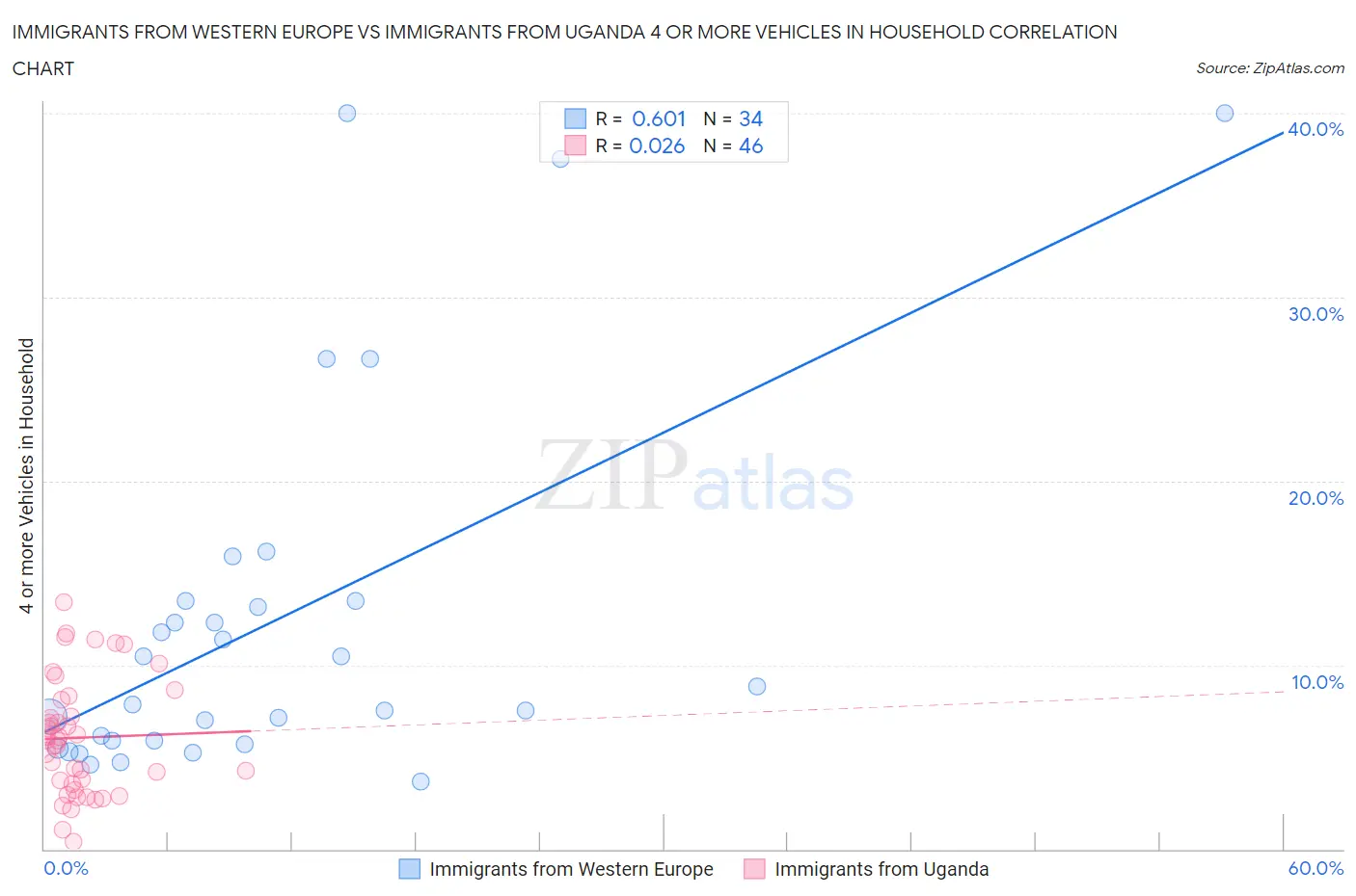 Immigrants from Western Europe vs Immigrants from Uganda 4 or more Vehicles in Household
