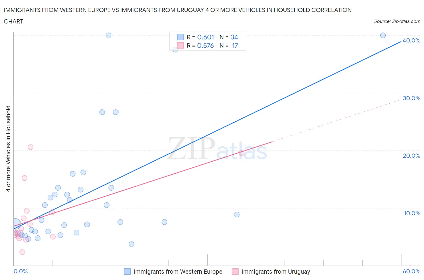 Immigrants from Western Europe vs Immigrants from Uruguay 4 or more Vehicles in Household
