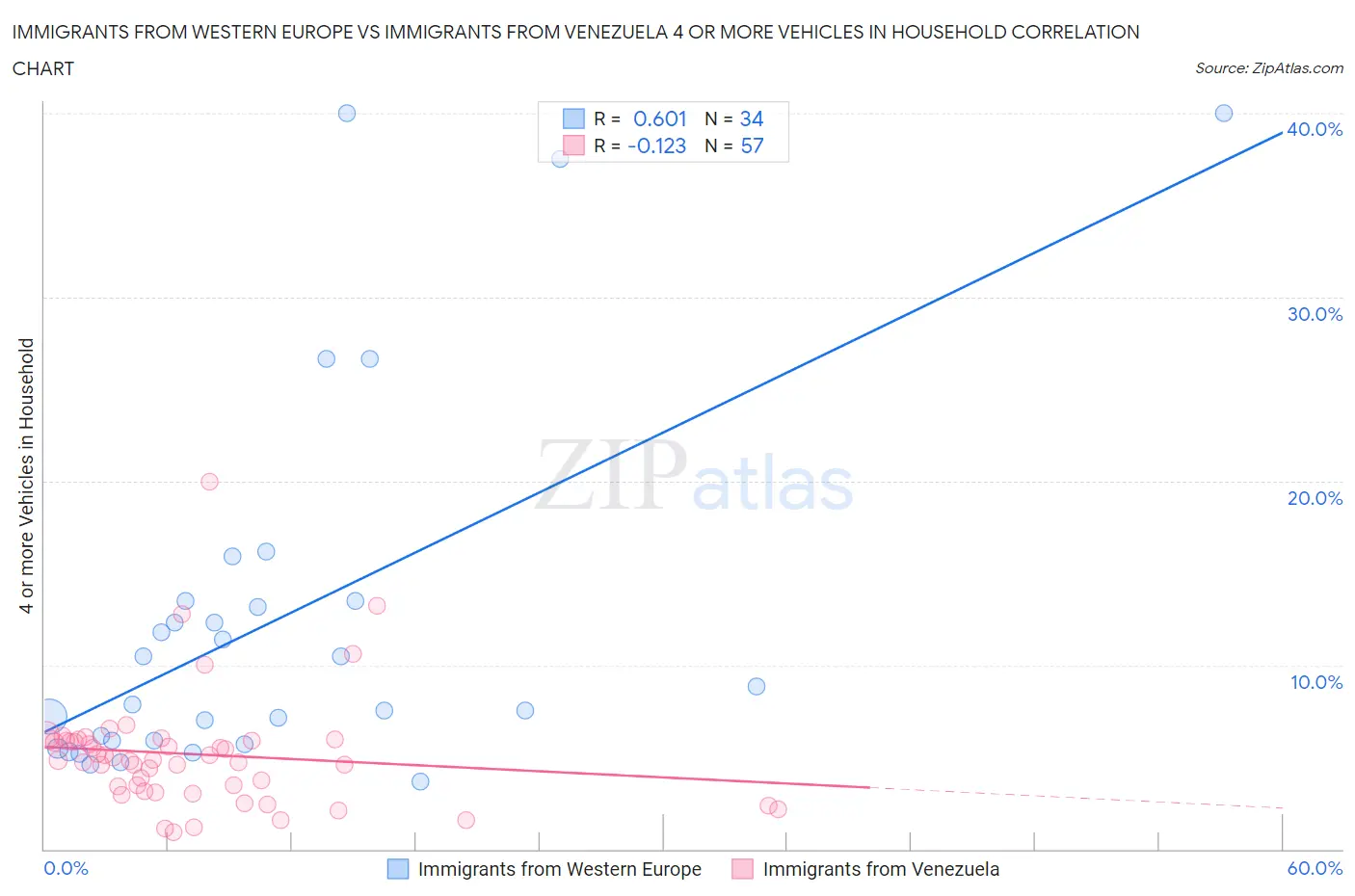 Immigrants from Western Europe vs Immigrants from Venezuela 4 or more Vehicles in Household