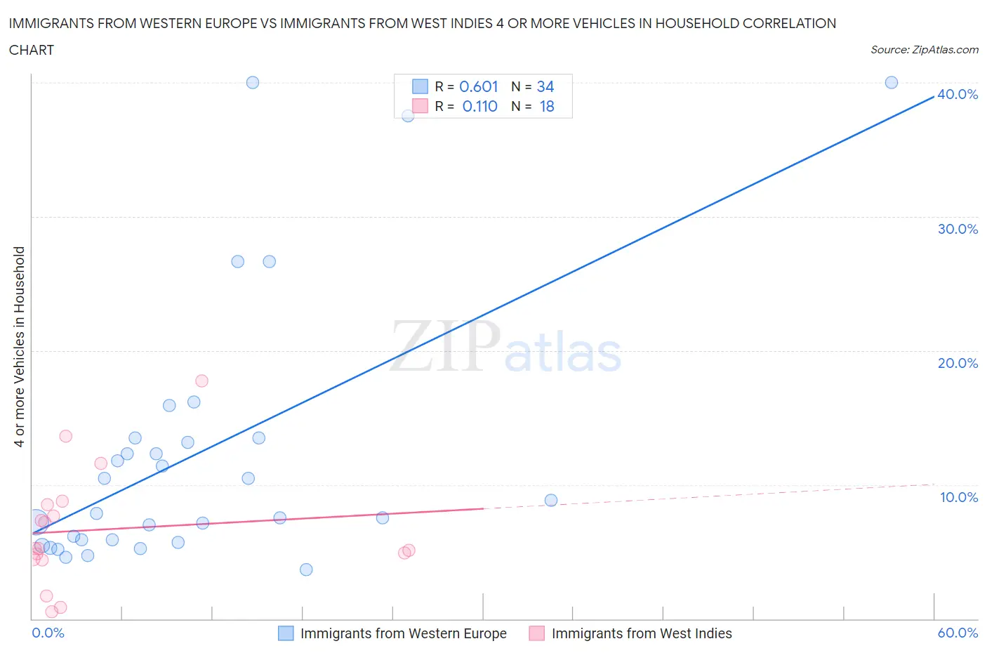 Immigrants from Western Europe vs Immigrants from West Indies 4 or more Vehicles in Household