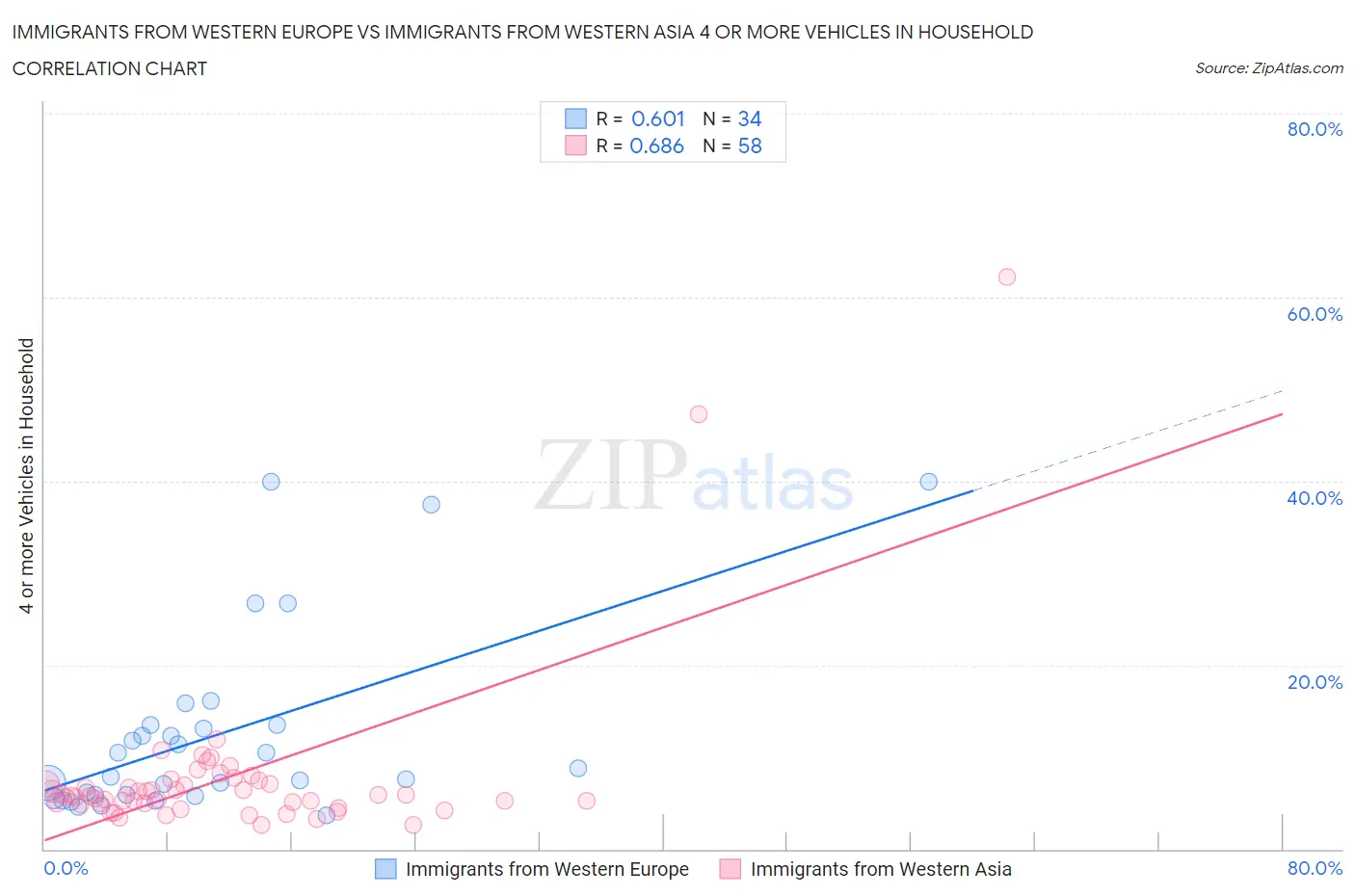Immigrants from Western Europe vs Immigrants from Western Asia 4 or more Vehicles in Household