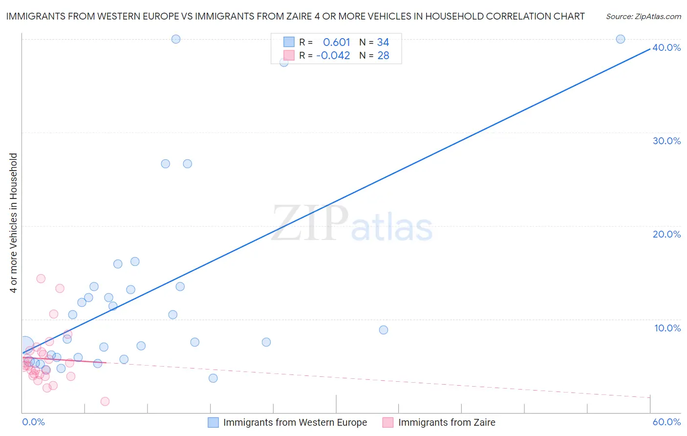 Immigrants from Western Europe vs Immigrants from Zaire 4 or more Vehicles in Household