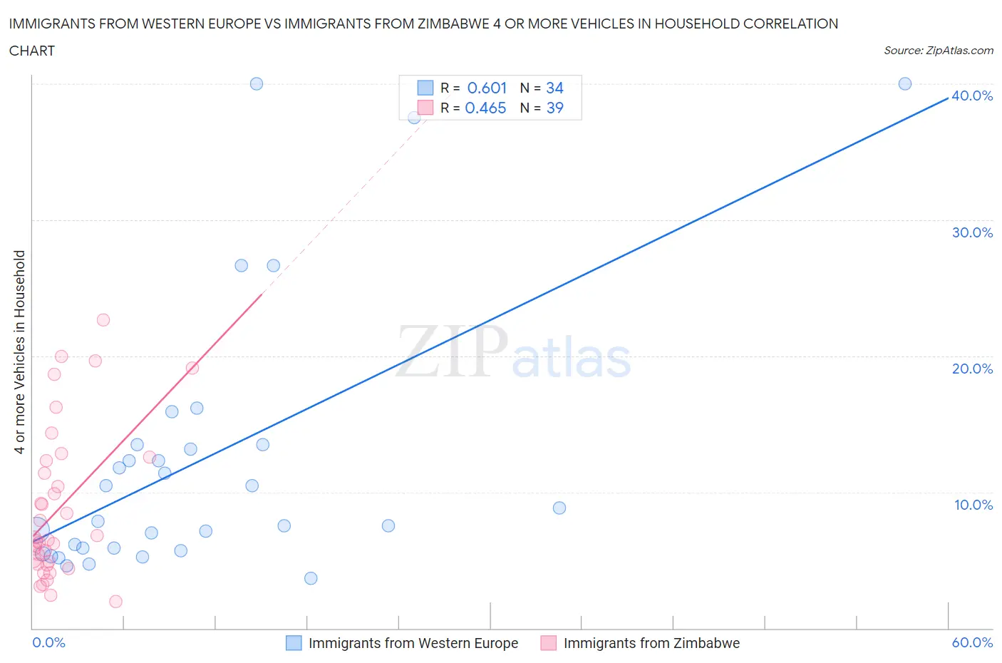 Immigrants from Western Europe vs Immigrants from Zimbabwe 4 or more Vehicles in Household