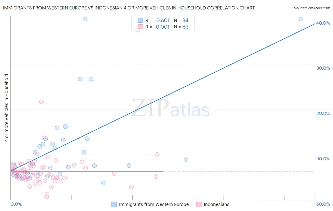 Immigrants from Western Europe vs Indonesian 4 or more Vehicles in Household