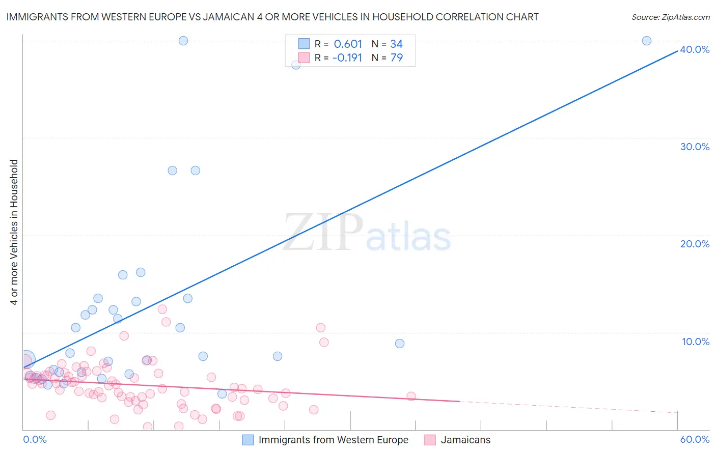 Immigrants from Western Europe vs Jamaican 4 or more Vehicles in Household