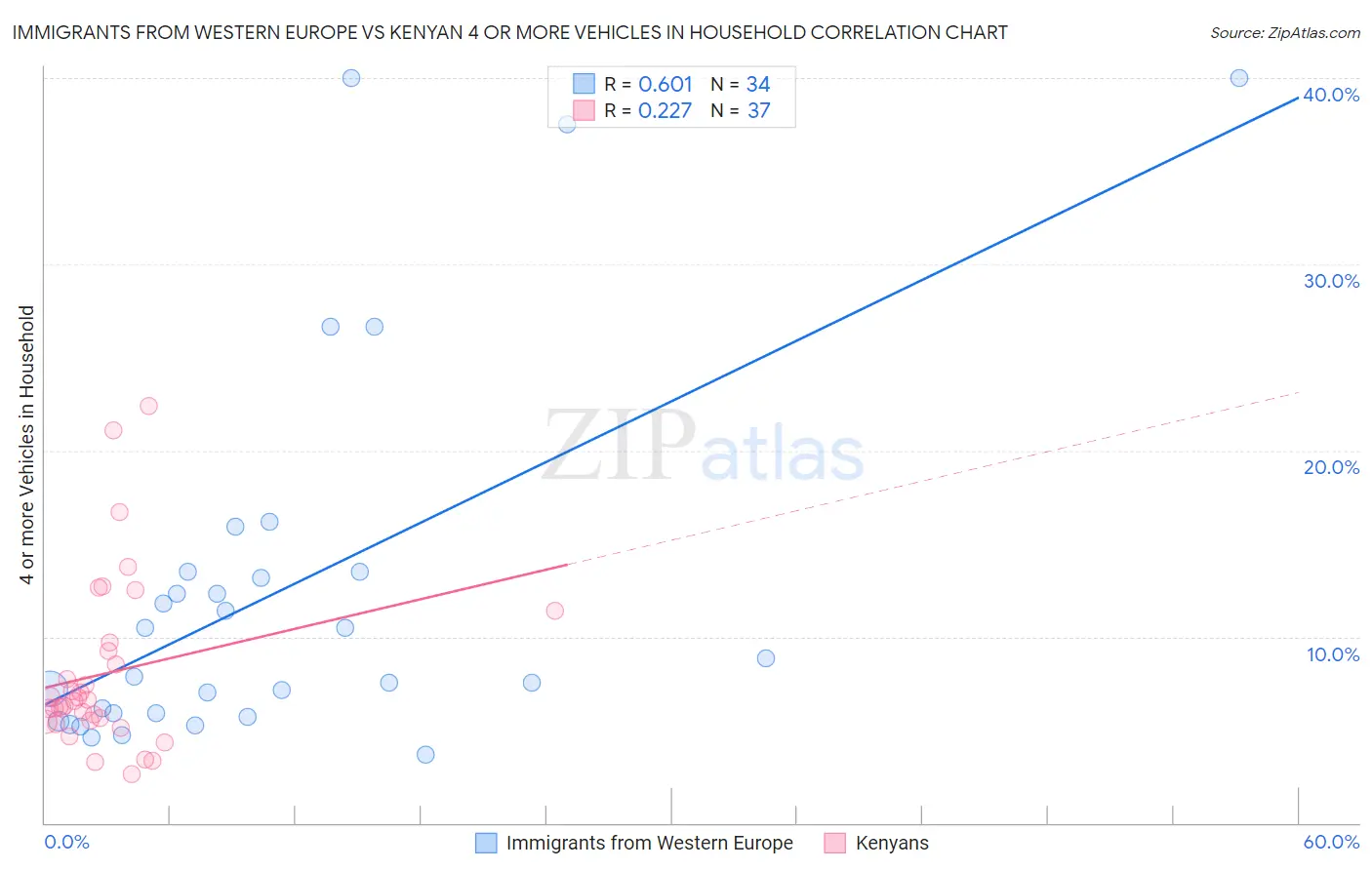 Immigrants from Western Europe vs Kenyan 4 or more Vehicles in Household