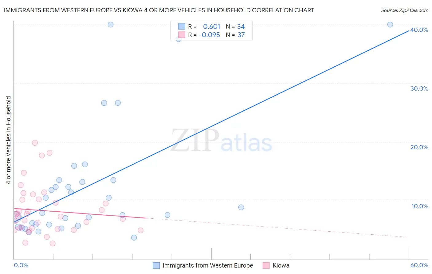 Immigrants from Western Europe vs Kiowa 4 or more Vehicles in Household