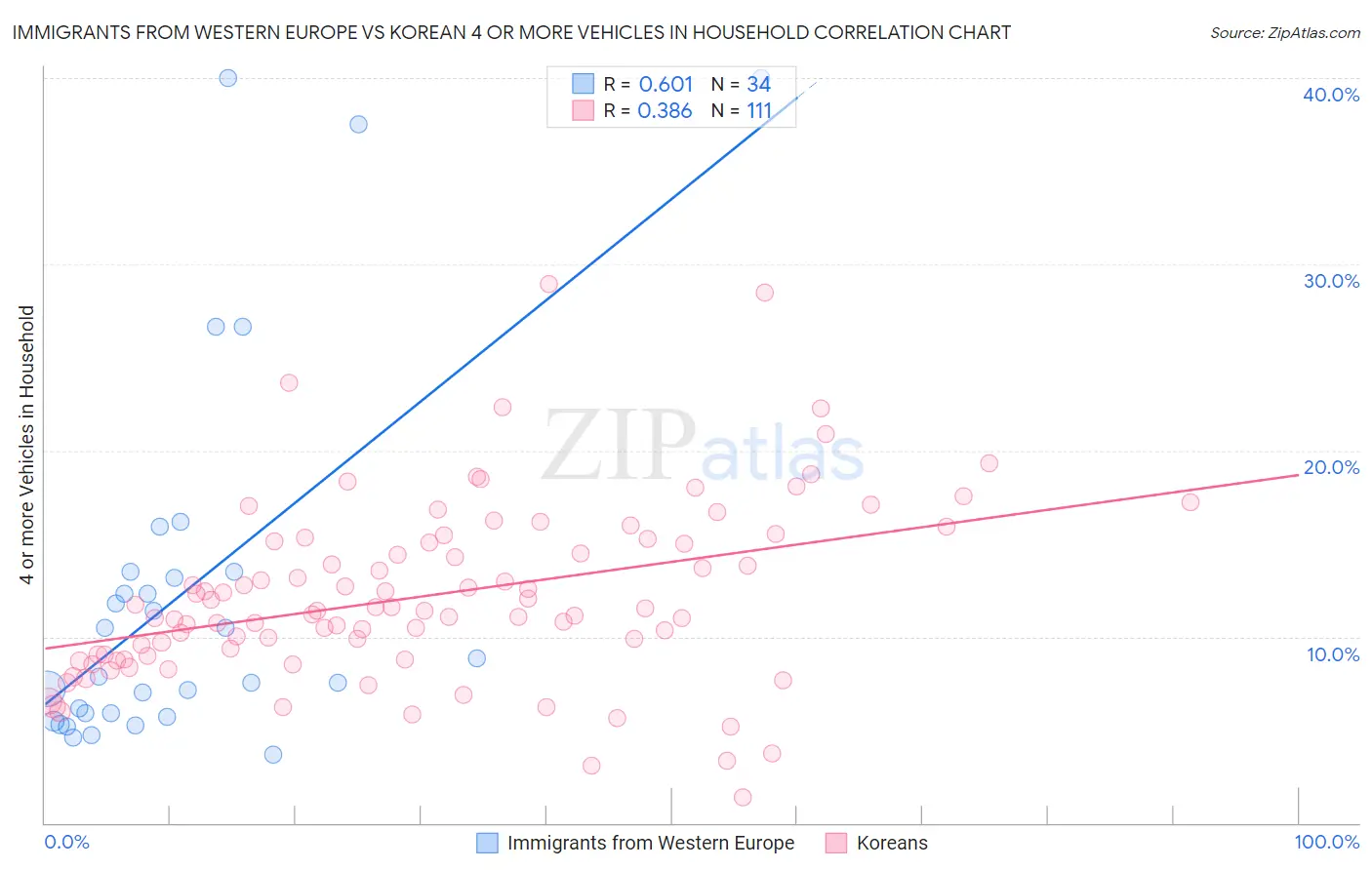 Immigrants from Western Europe vs Korean 4 or more Vehicles in Household