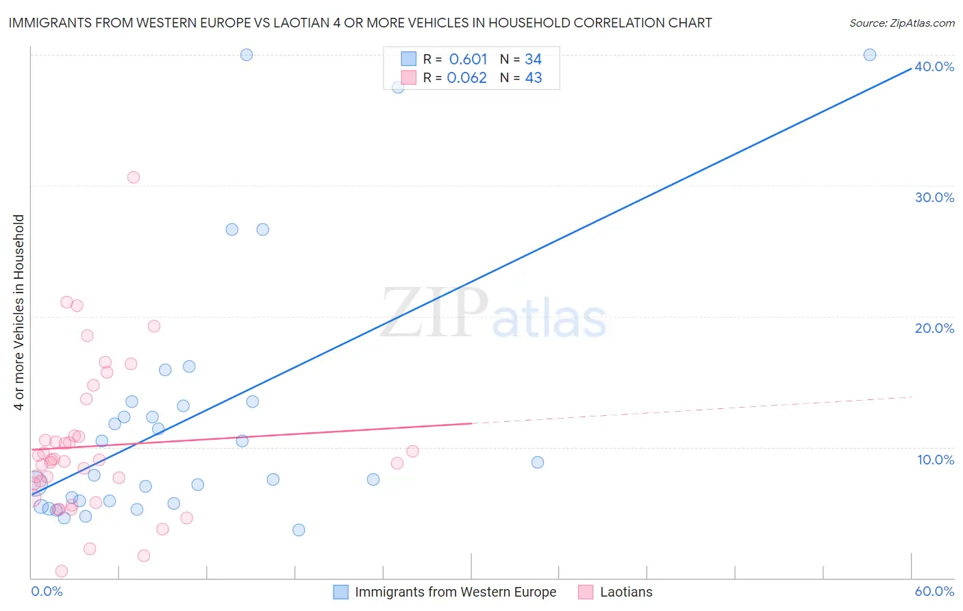 Immigrants from Western Europe vs Laotian 4 or more Vehicles in Household
