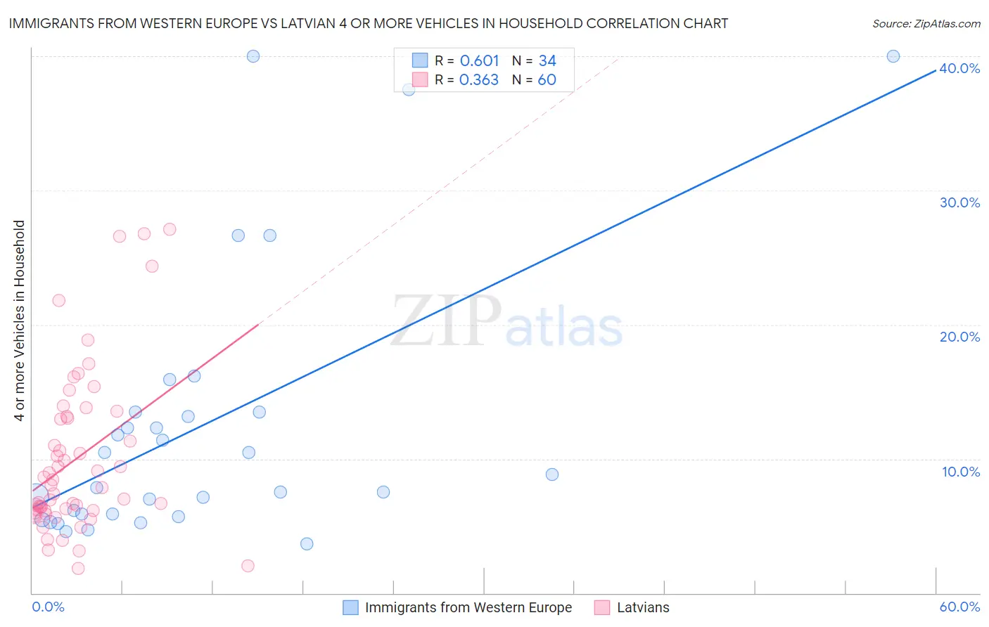 Immigrants from Western Europe vs Latvian 4 or more Vehicles in Household