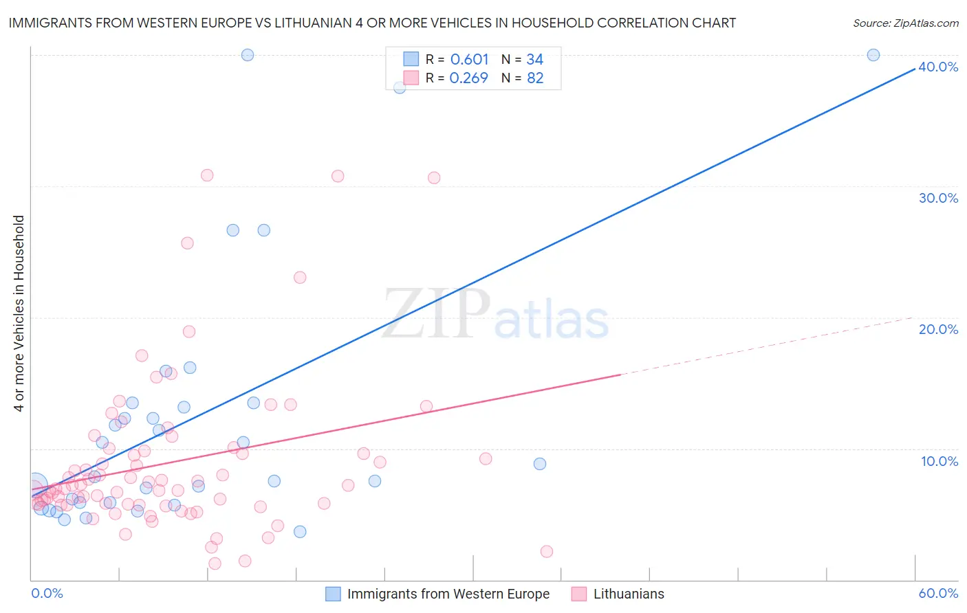 Immigrants from Western Europe vs Lithuanian 4 or more Vehicles in Household